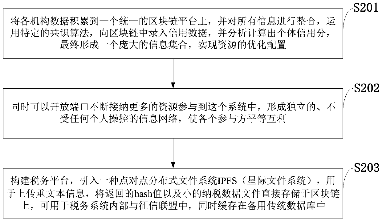 Tax payment credit investigation system based on block chain and processing method