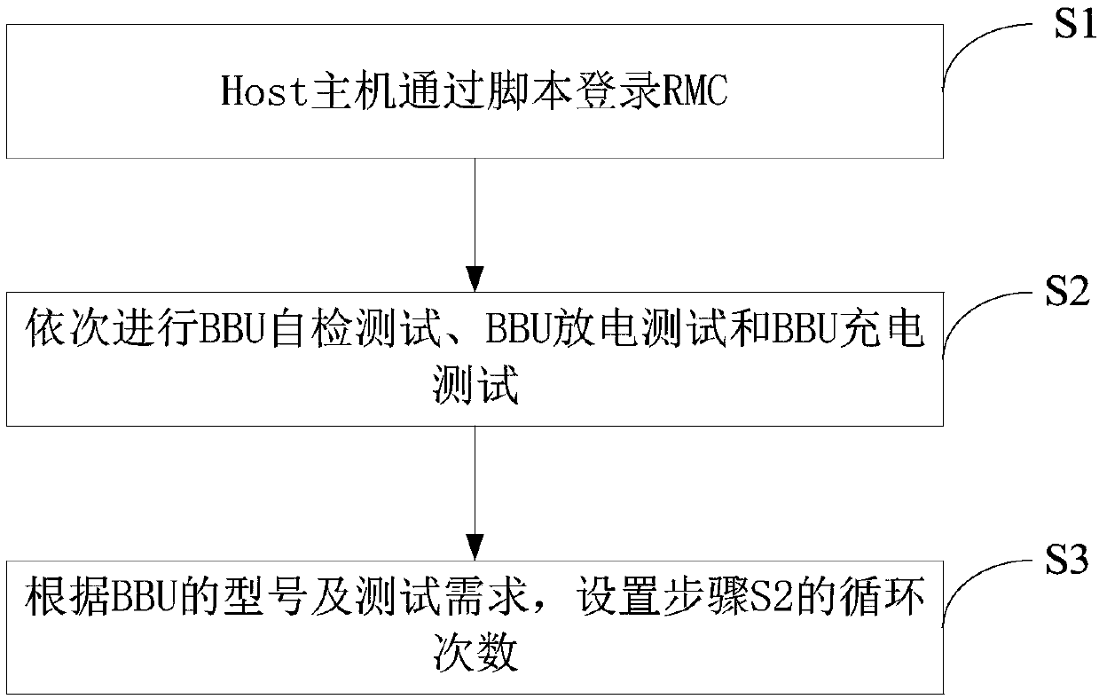 Test method and system for testing influences of BBU (Battery Backup Unit) on stability of rack