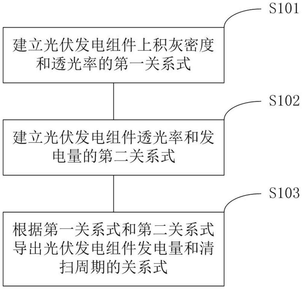 Determination method of dust accumulation and cleaning cycle of photovoltaic power generation modules