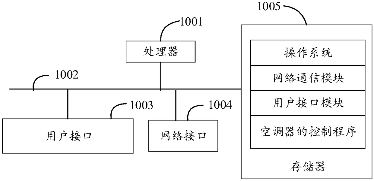 Control method of air conditioner, air conditioner and readable storage medium