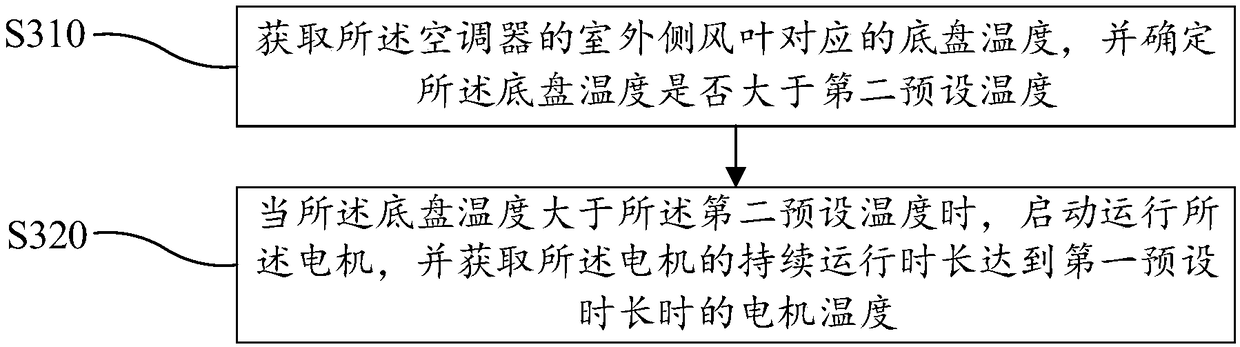 Control method of air conditioner, air conditioner and readable storage medium