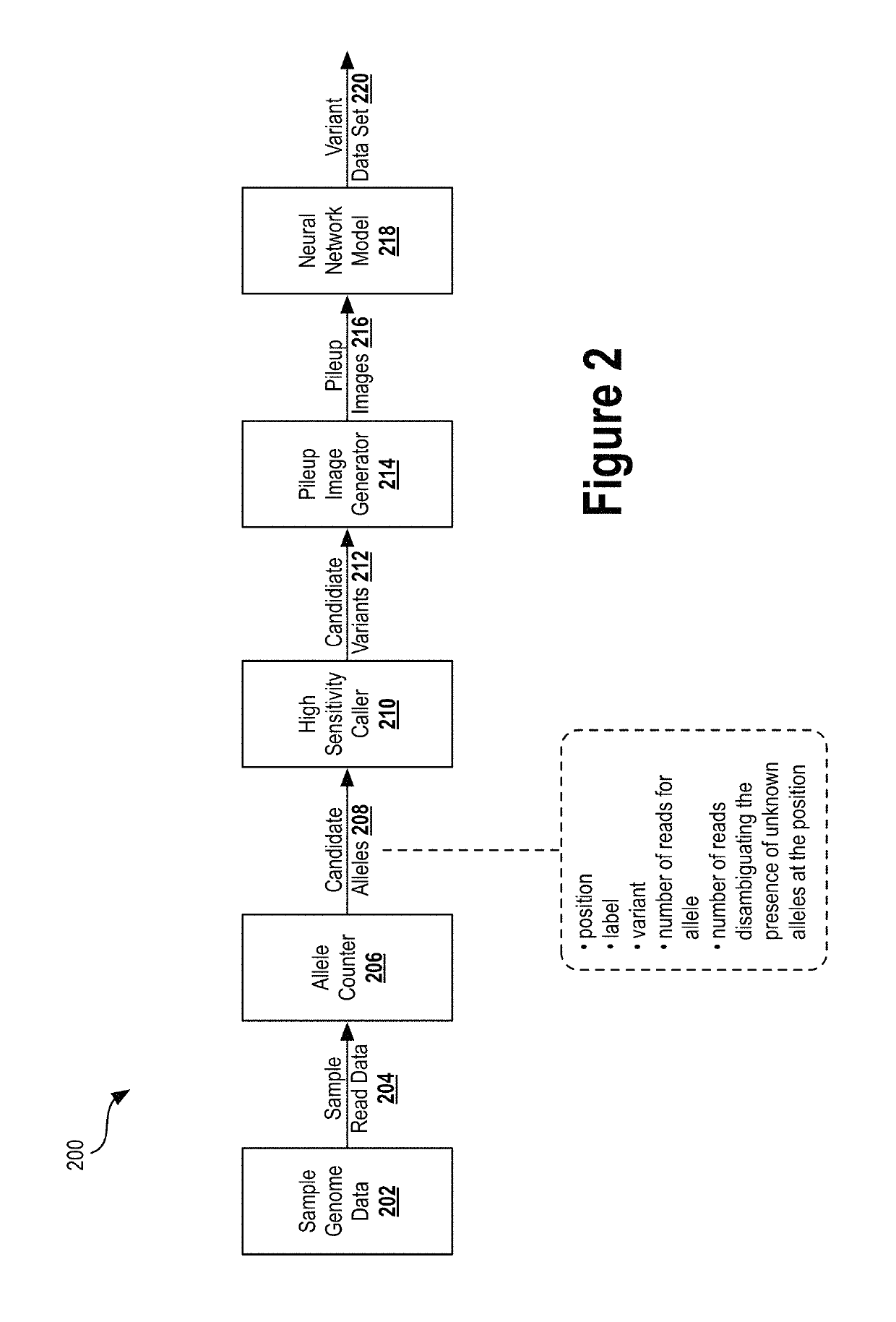 Deep learning analysis pipeline for next generation sequencing