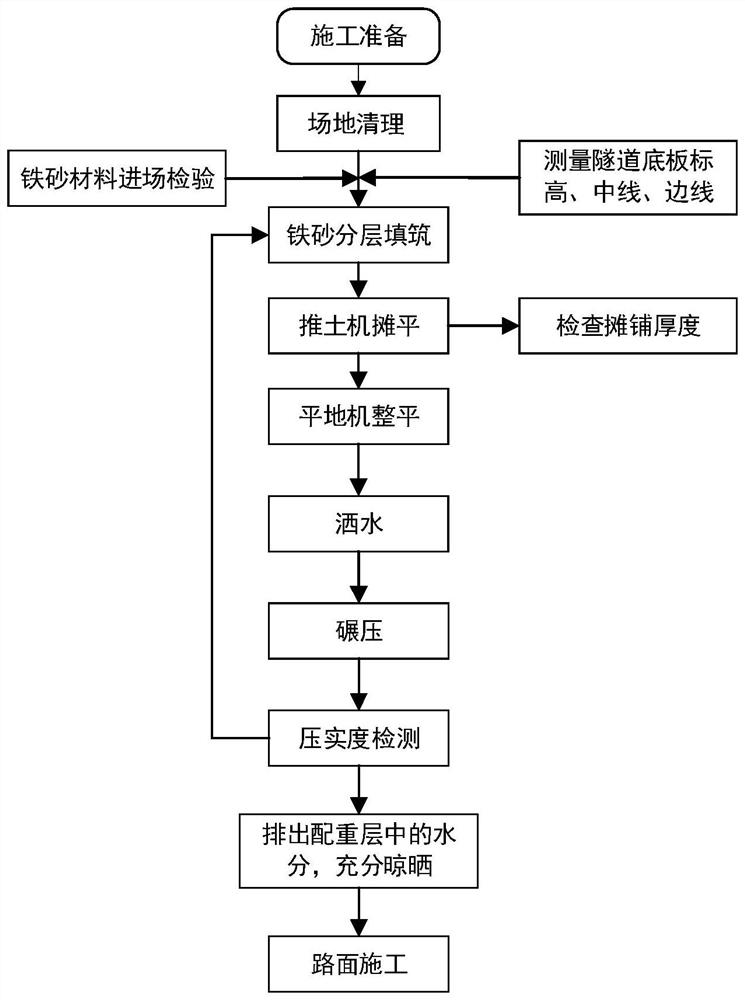 Open cut tunnel containing iron sand counterweight layer and construction method of open cut tunnel