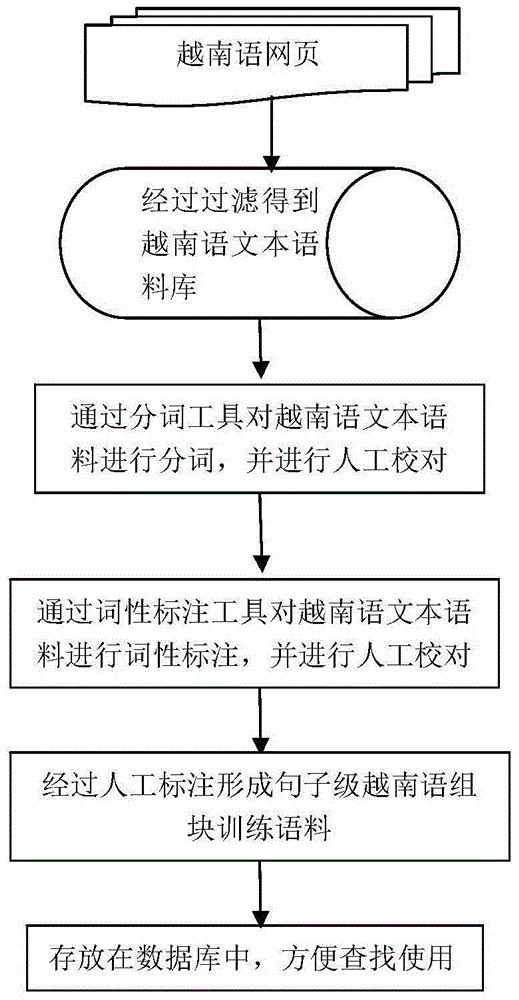 Conditional random field and transformative learning based Vietnamese chunking method