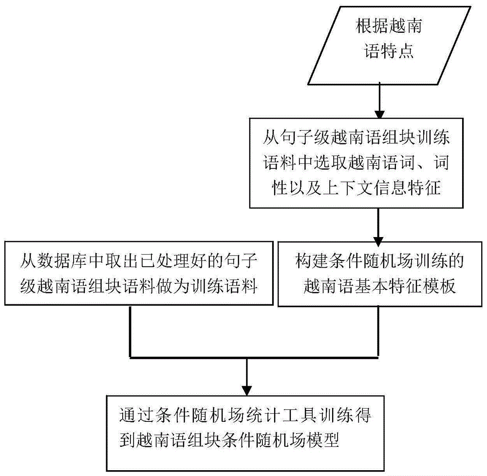 Conditional random field and transformative learning based Vietnamese chunking method