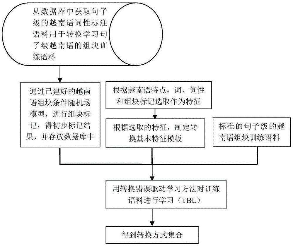 Conditional random field and transformative learning based Vietnamese chunking method