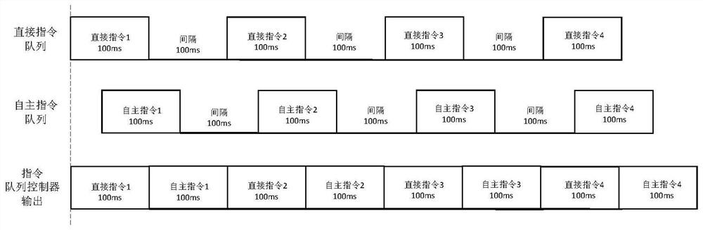 A Compatible Processing Method for Direct Commands on the Ground and Autonomous Commands on the Satellite