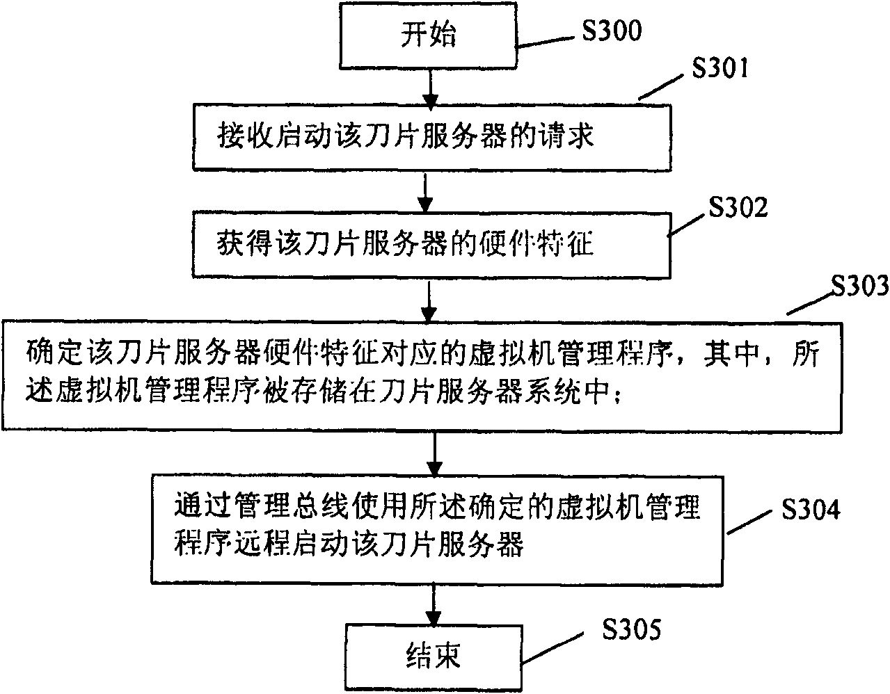 Method and device for providing virtual machine management program for starting blade server