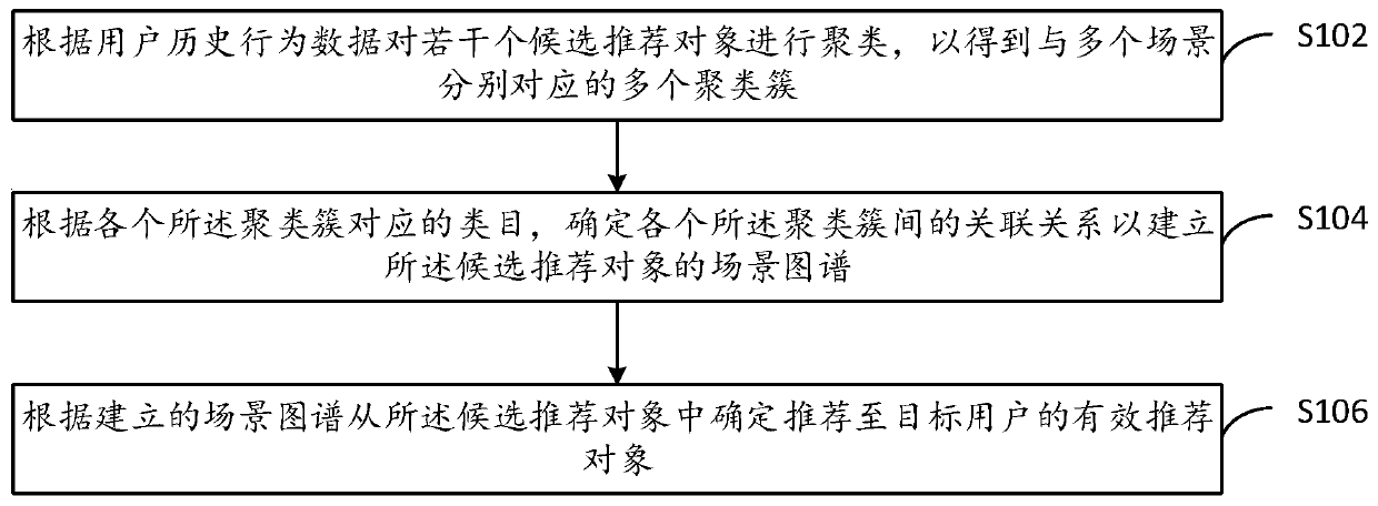 Recommendation method and device, terminal equipment and computer storage medium