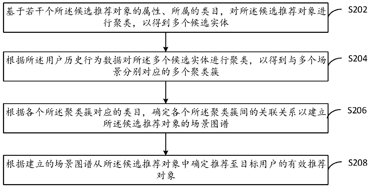 Recommendation method and device, terminal equipment and computer storage medium