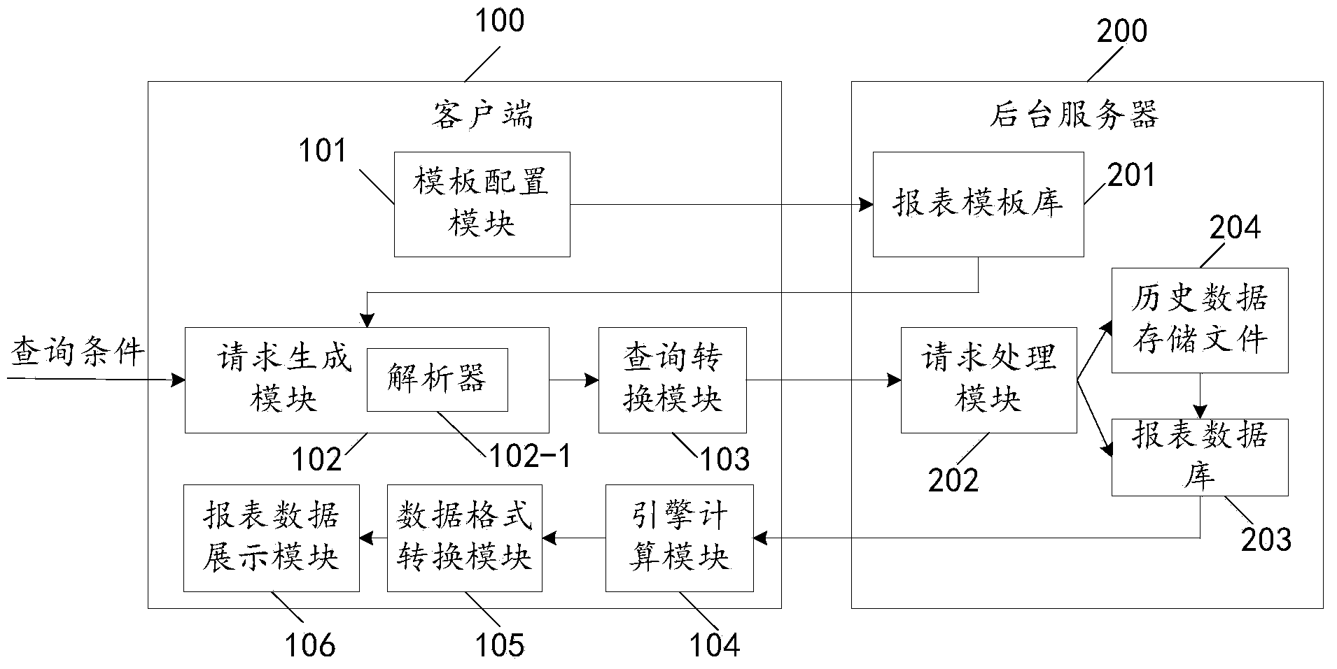 Data representation system and method based on dynamic report template