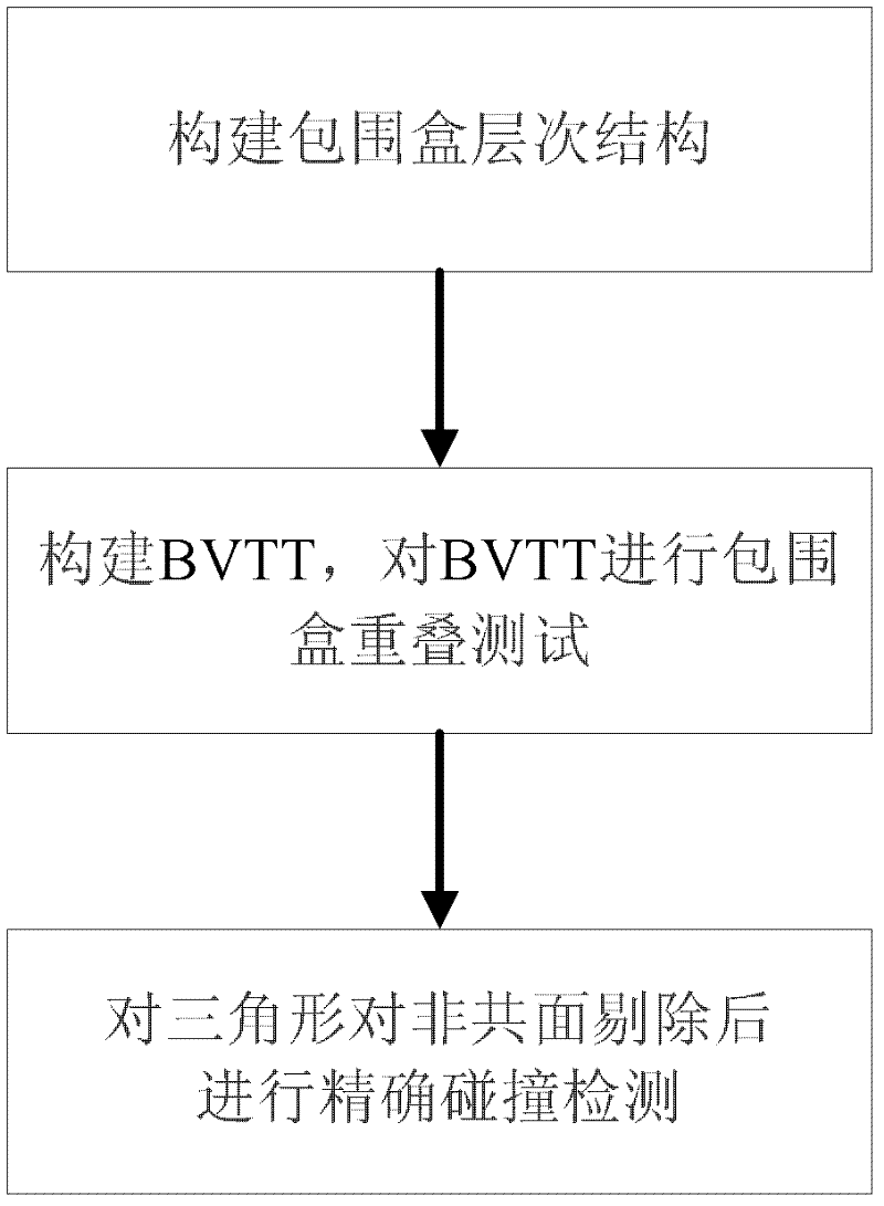 Non-coplanar elimination based detecting method for continuous collision of flexible scene