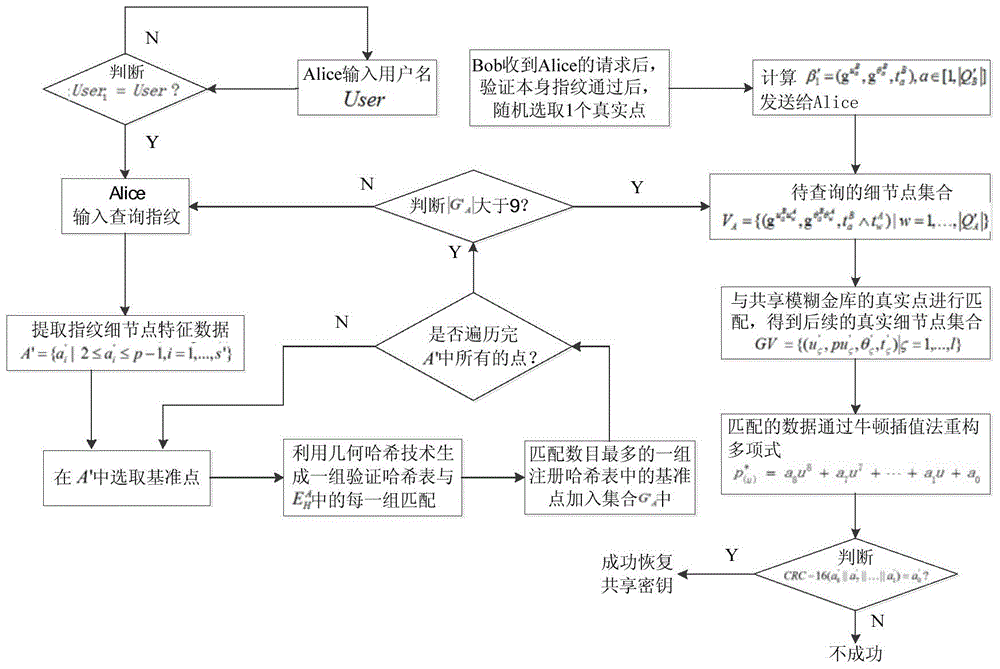 Fuzzy vault sharing method based on fingerprint characteristic and finite multiplicative group