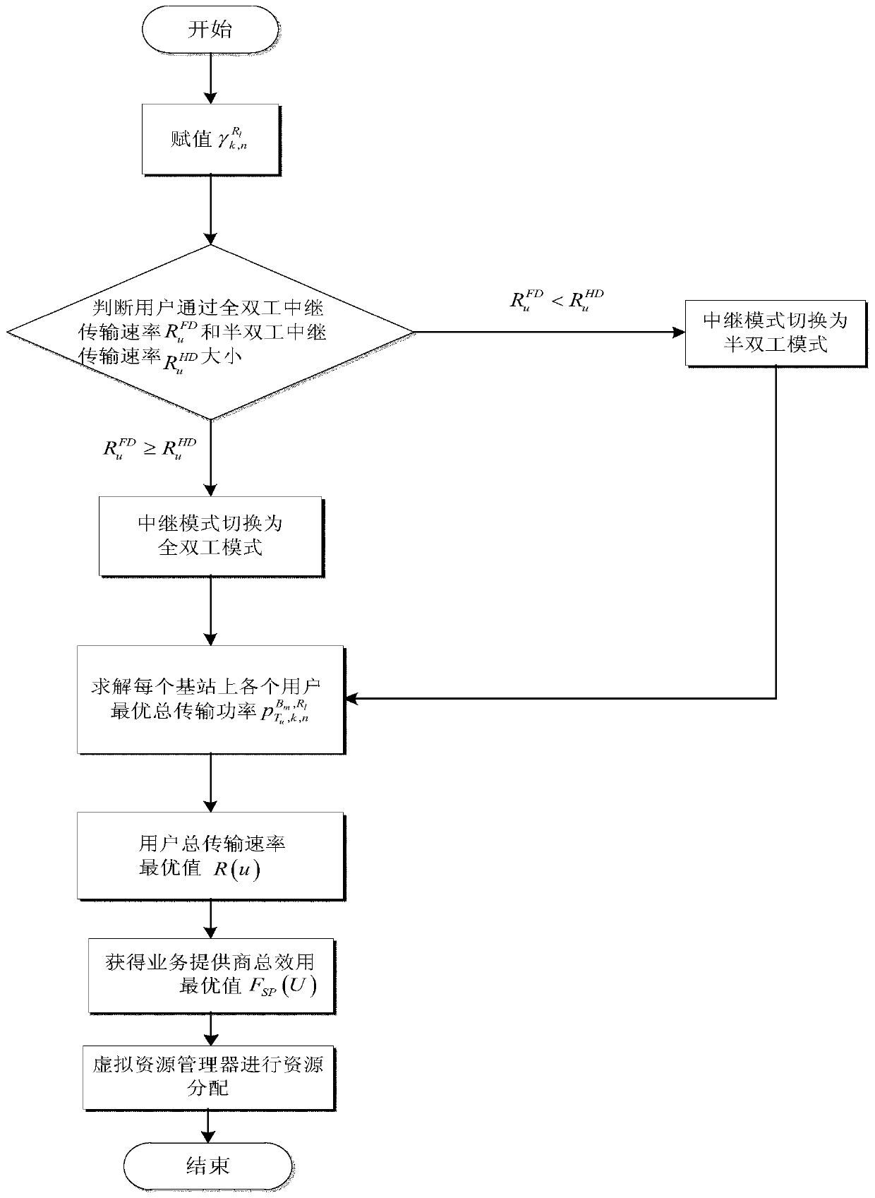 A wireless virtualization resource management and allocation method based on relay network