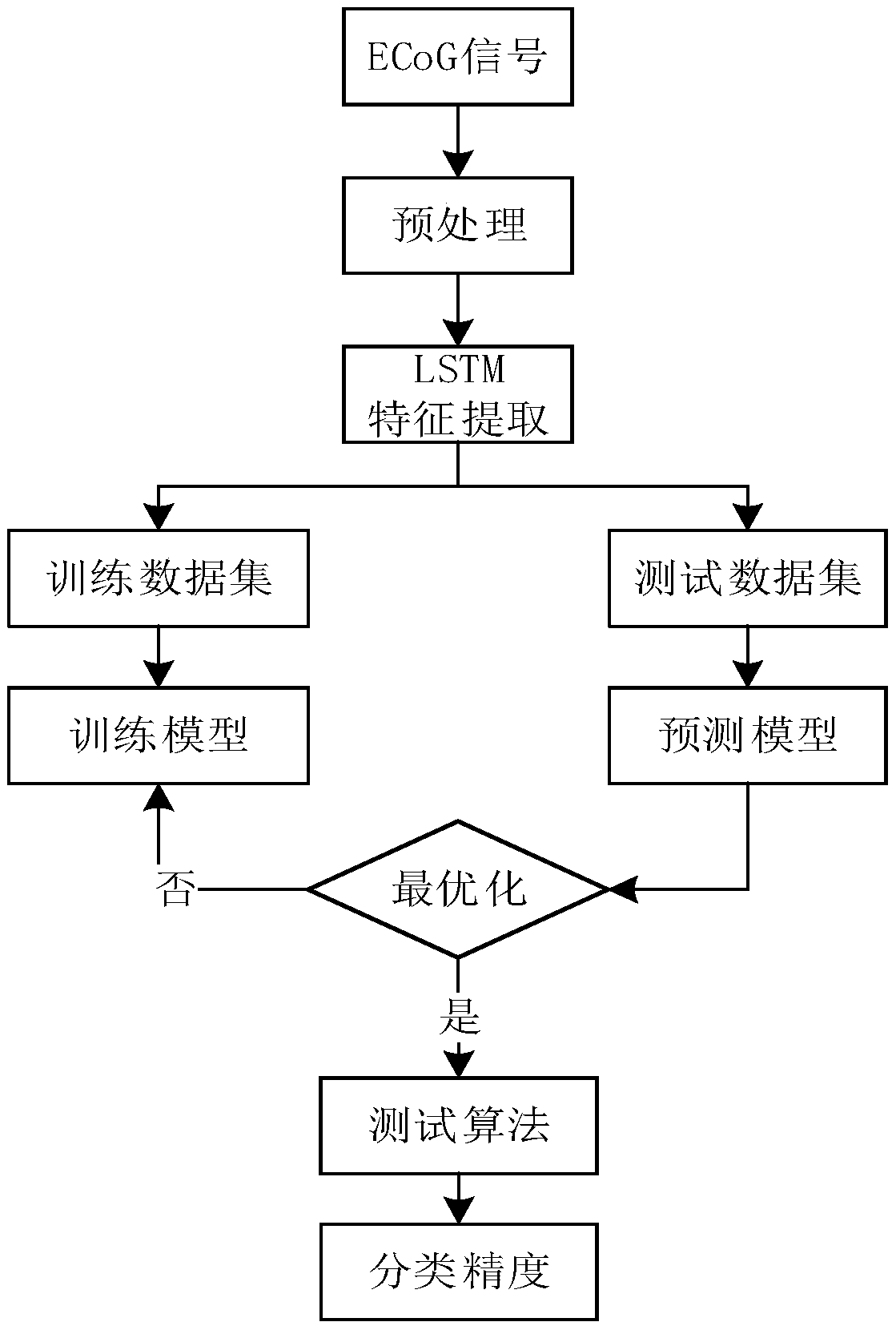 The invention discloses an LSTM-based electroencephalogram signal rapid classification and identification method