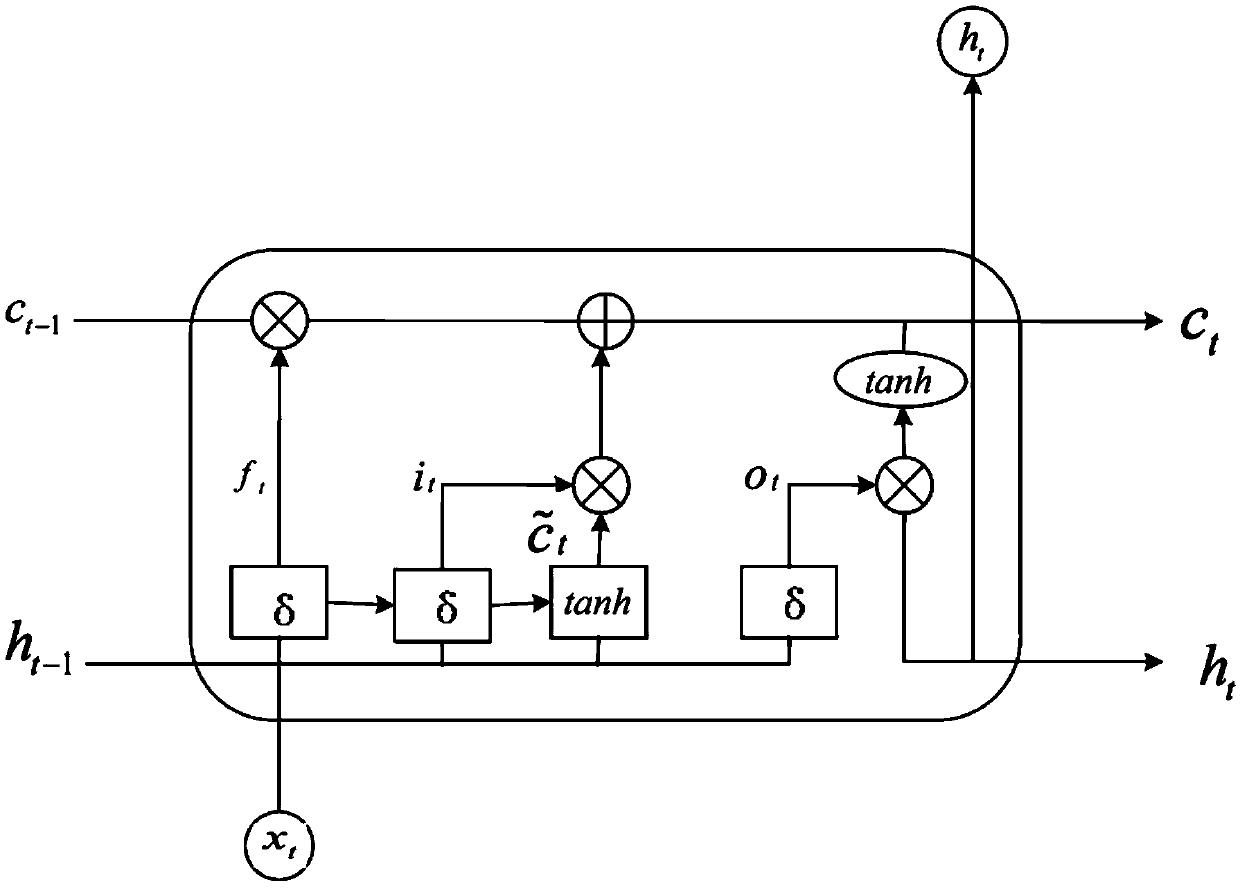 The invention discloses an LSTM-based electroencephalogram signal rapid classification and identification method