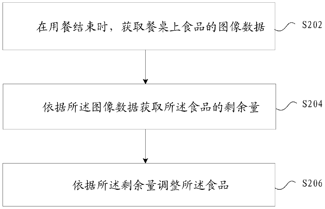 Food adjusting method and device