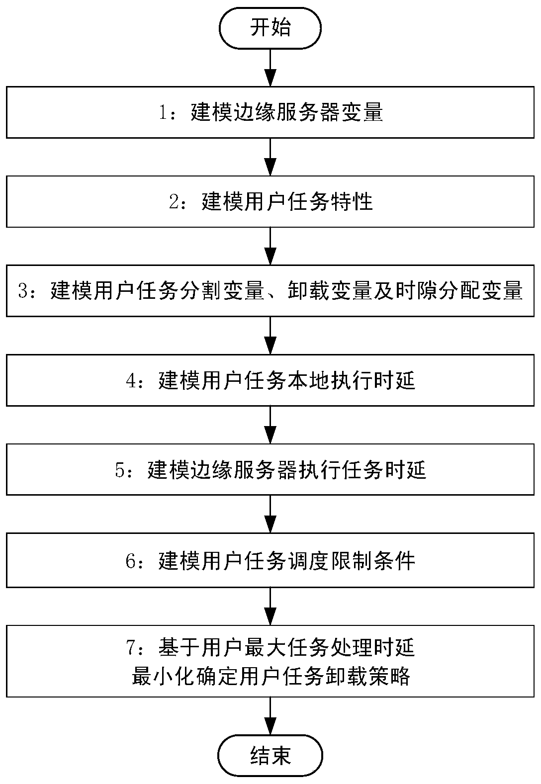 Multitask unloading method based on edge server cooperation