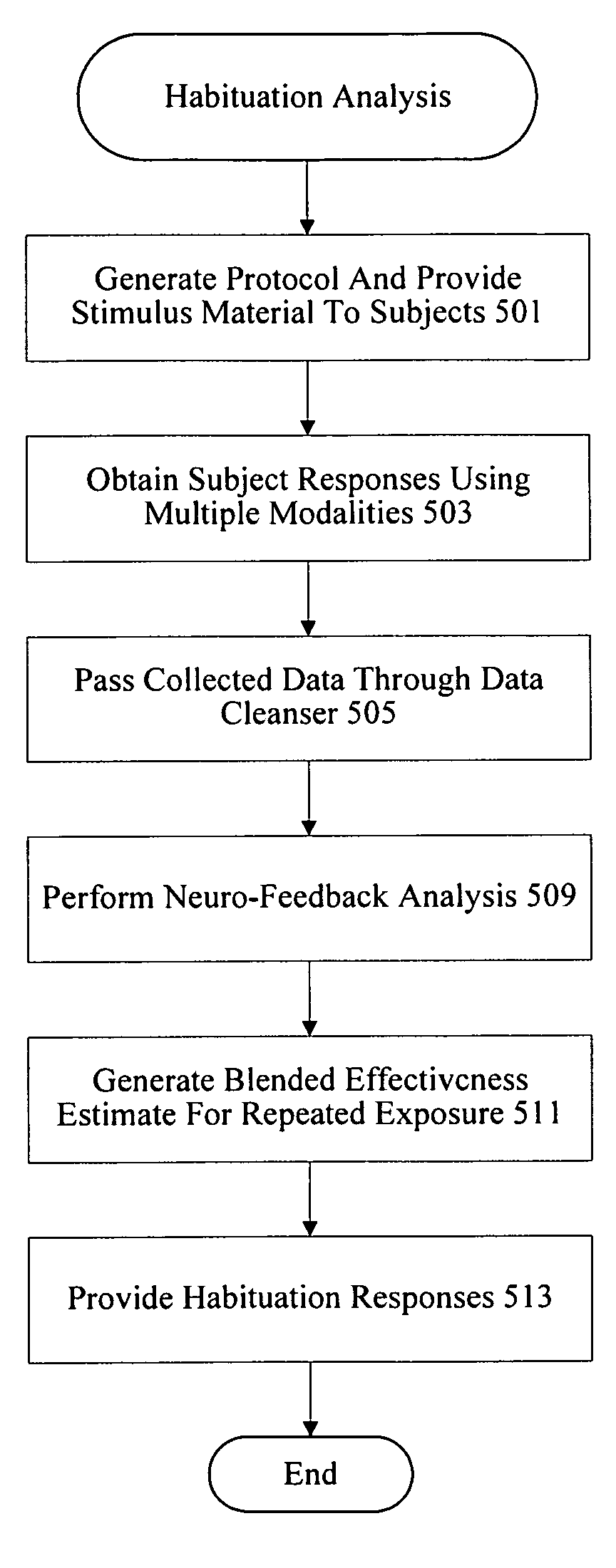 Habituation analyzer device utilizing central nervous system, autonomic nervous system and effector system measurements