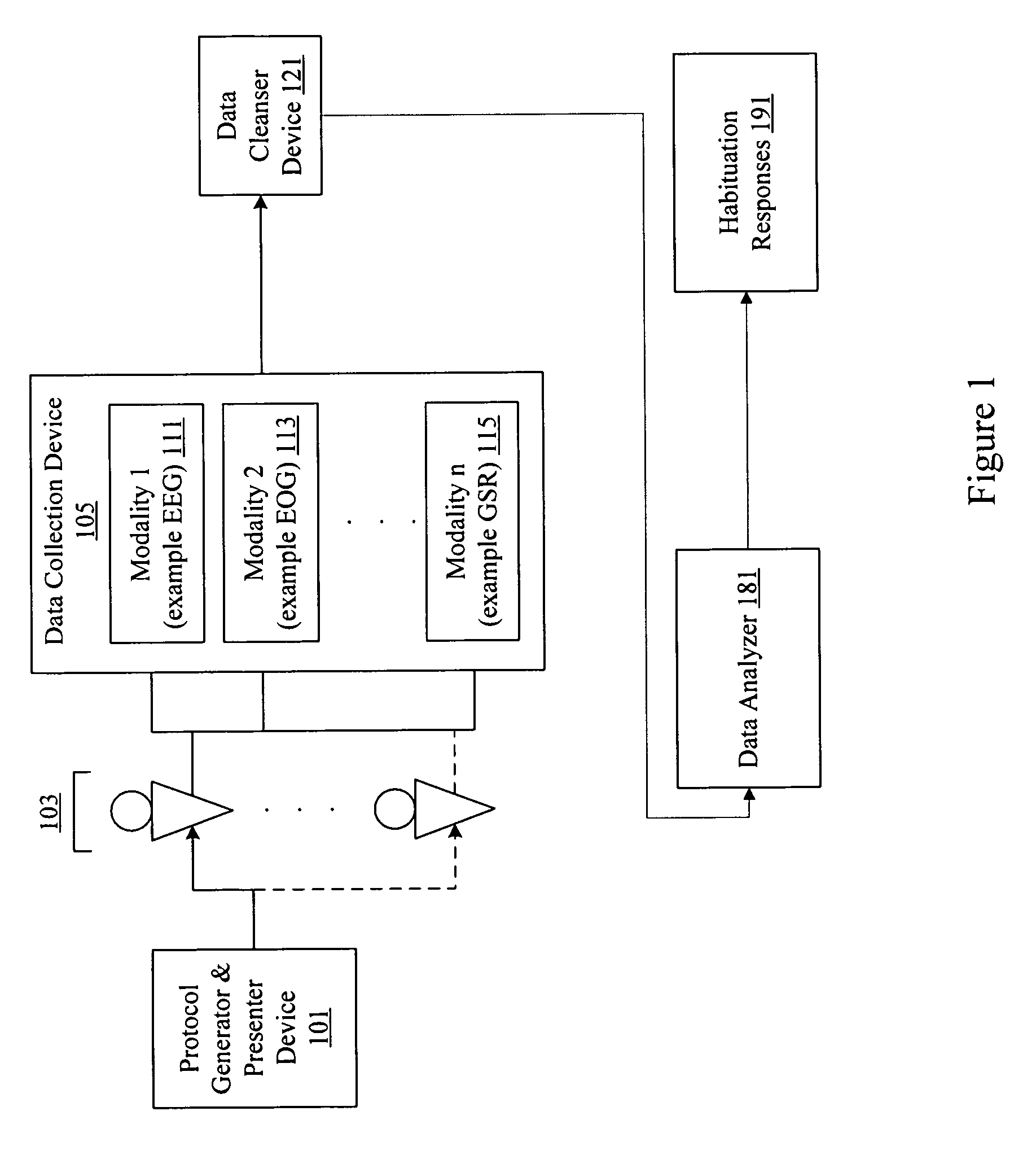 Habituation analyzer device utilizing central nervous system, autonomic nervous system and effector system measurements