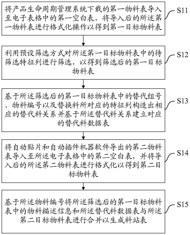 Material station table synthesis method, system and equipment and storage medium