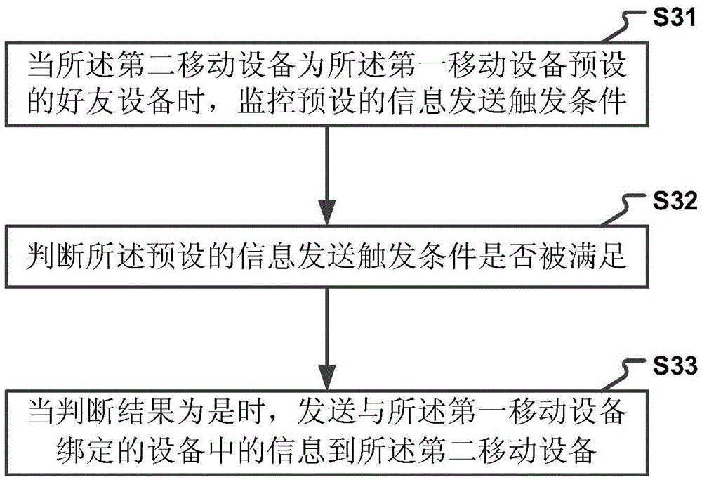 Method and device of information interaction between mobile devices