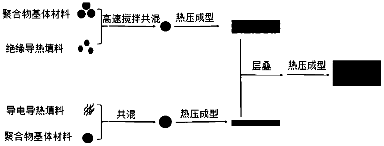 Insulating heat-conducting polymer composite material with frequency selective electromagnetic shielding and preparation method thereof