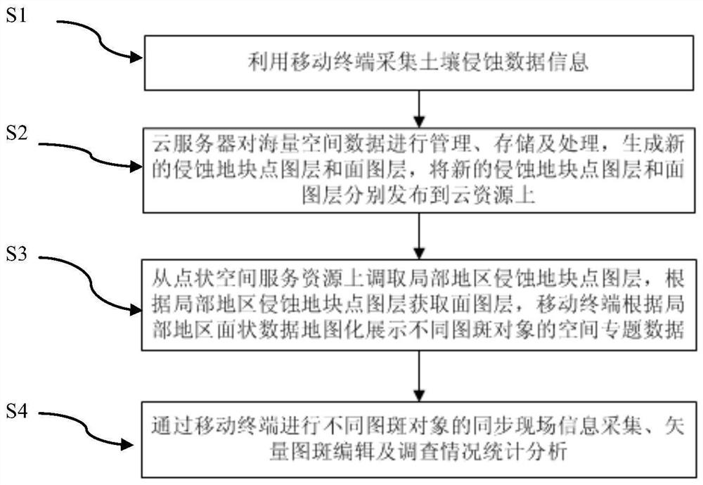 Water and soil loss dynamic monitoring field investigation information mobile acquisition system and method