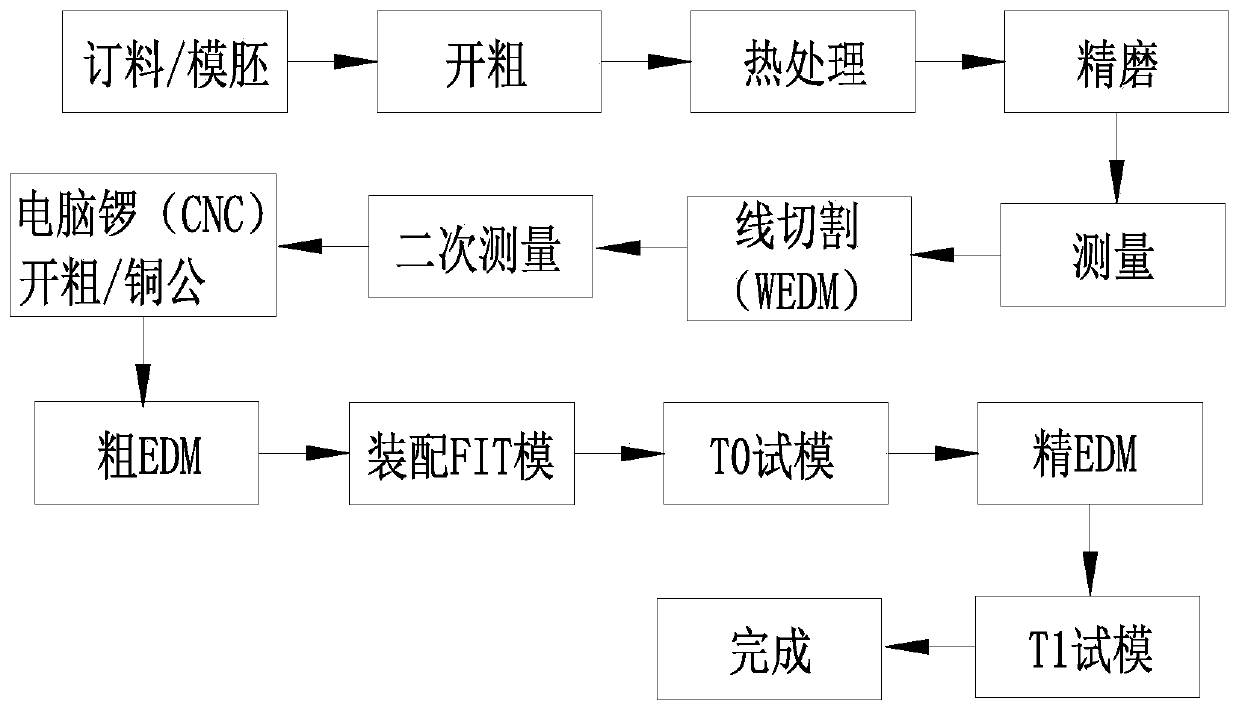 High-precision mold production process