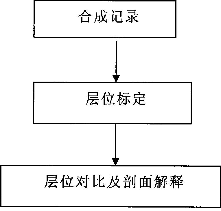 Method for oil gas water recognition by employing longitudinal wave seismic exploration post-stack data