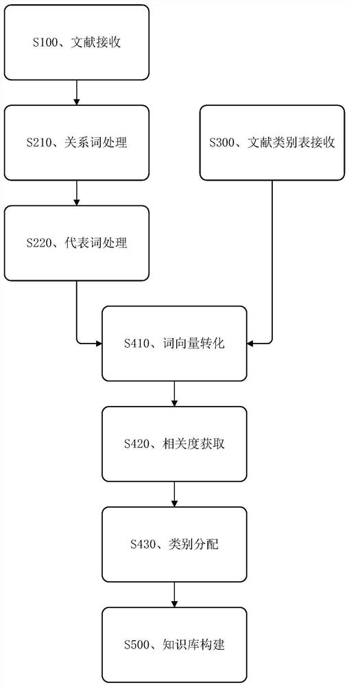 Multilingual literature classification method and device and storage medium