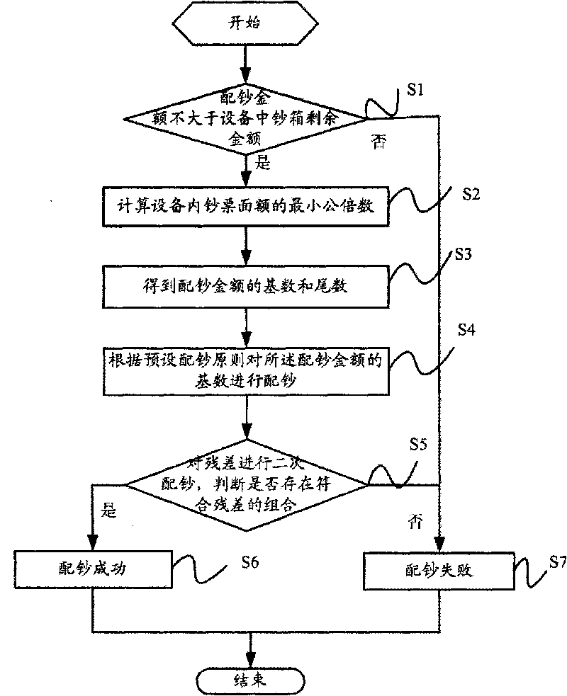 Financial self-service equipment bank note distribution method