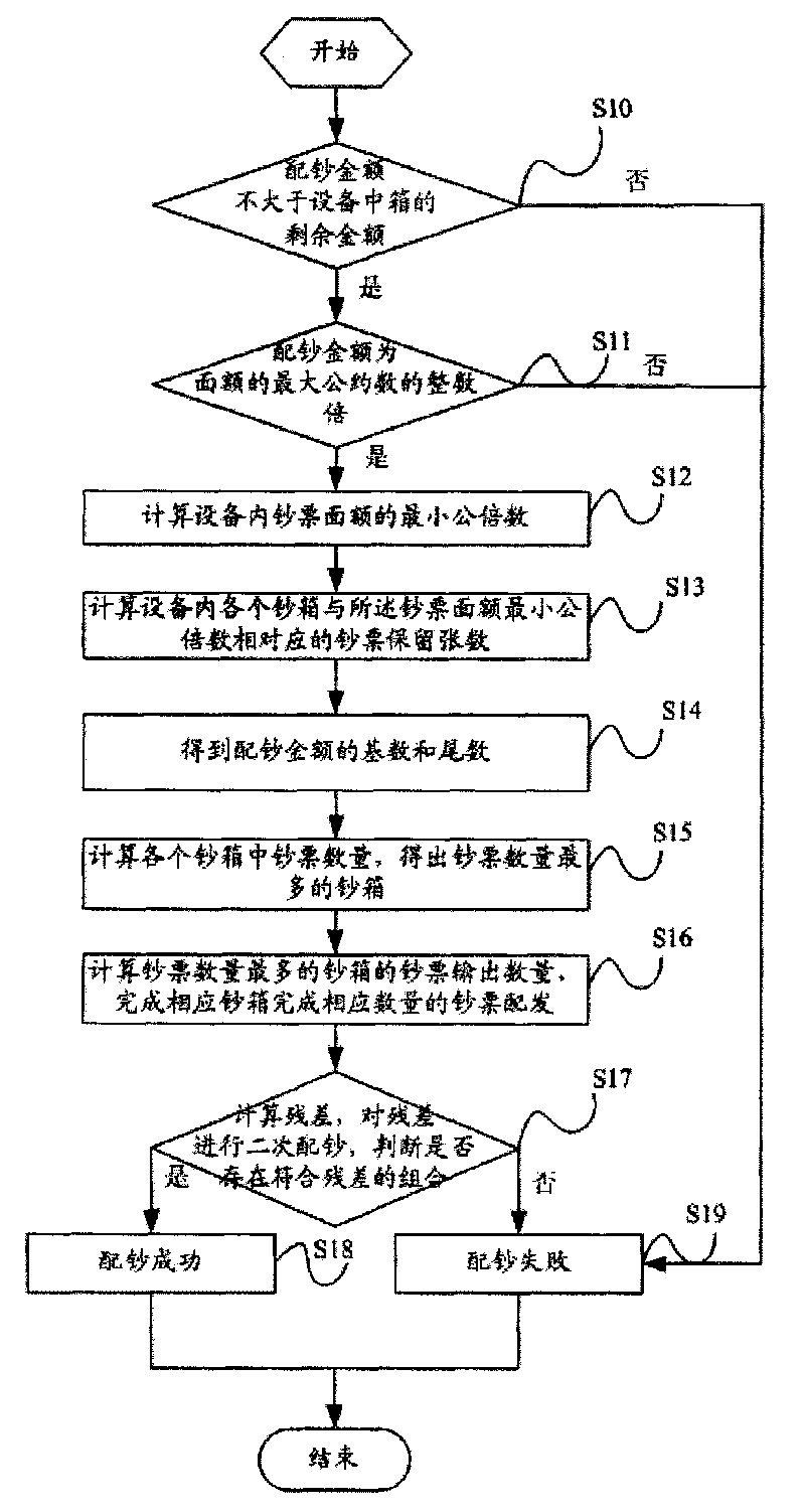 Financial self-service equipment bank note distribution method