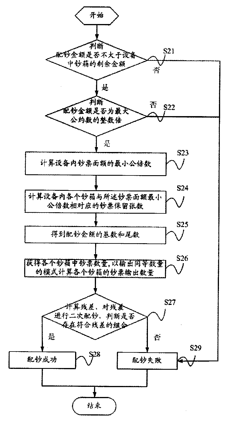 Financial self-service equipment bank note distribution method