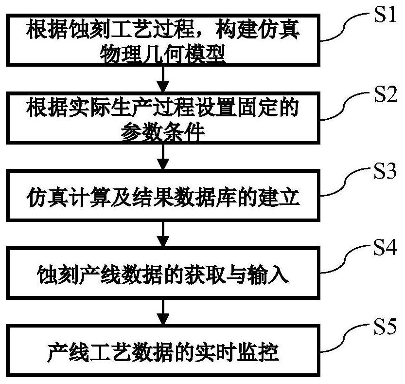 A wet chemical etching simulation-based Flexible PCB etching process online regulation and control method