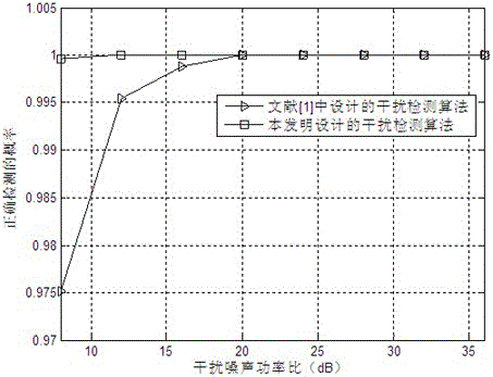 Combined narrowband interference detection, elimination and channel estimation method based on continuous cyclic shift training sequence in OFDM system