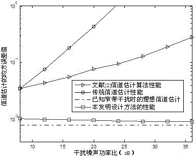 Combined narrowband interference detection, elimination and channel estimation method based on continuous cyclic shift training sequence in OFDM system