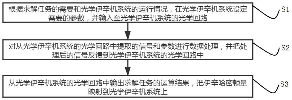 Method for optimizing optical Isin machine system