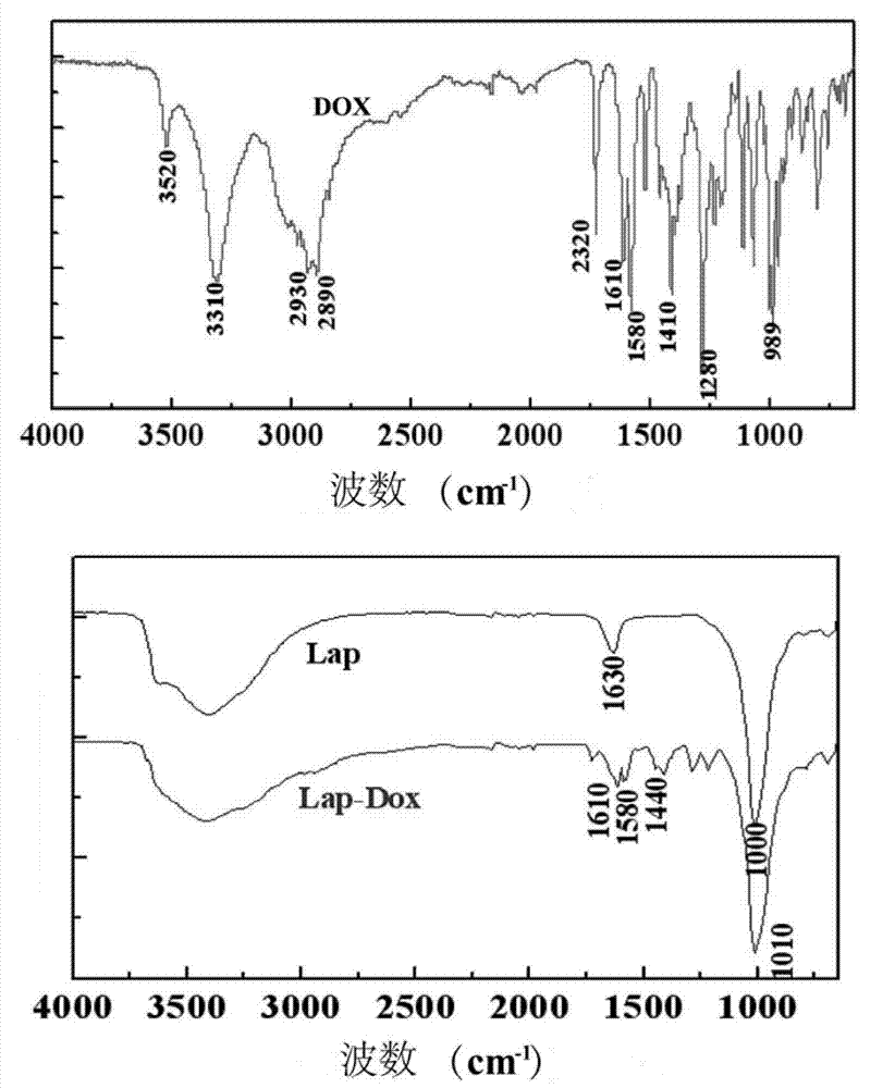 Method for loading doxorubicine (DOX) anti-cancer medicine by laponite (LAP) clay nanoparticles