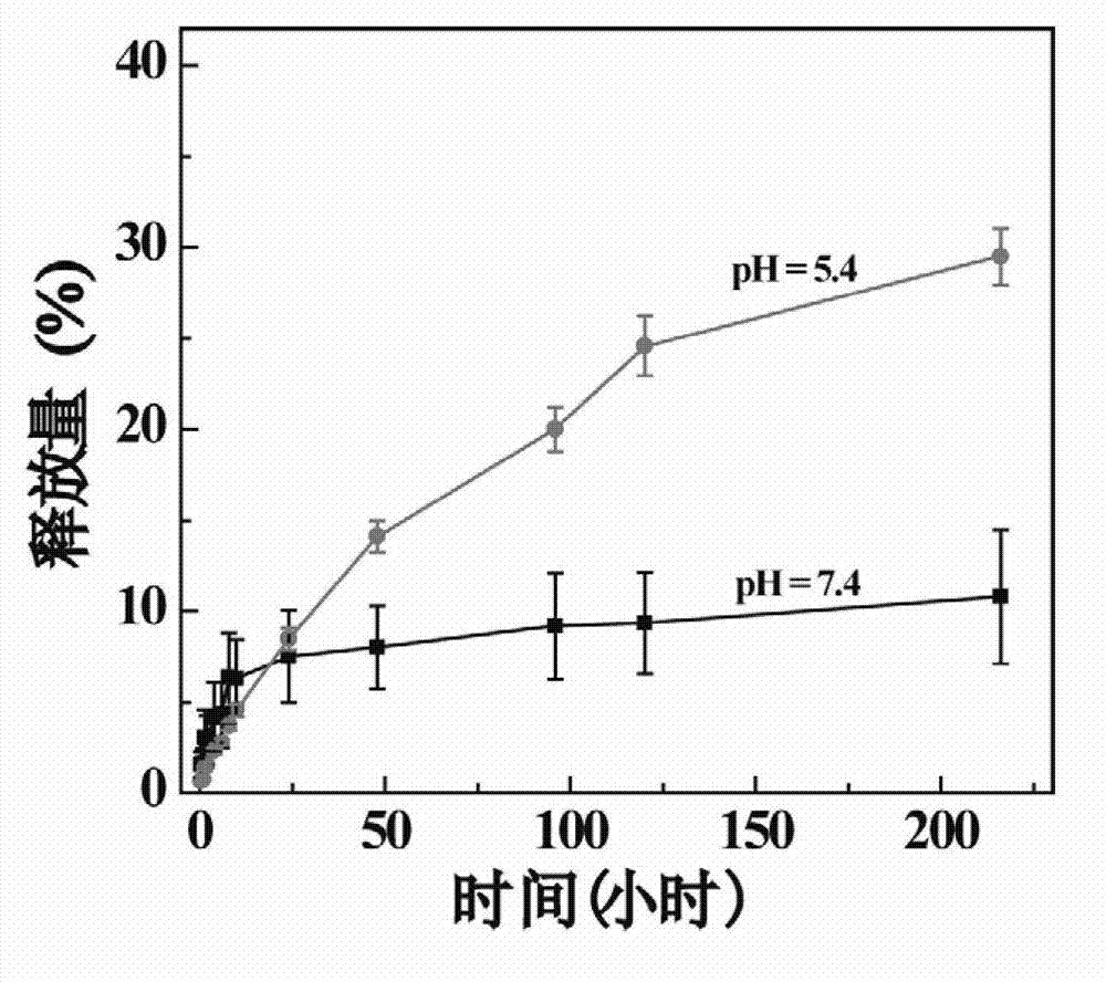 Method for loading doxorubicine (DOX) anti-cancer medicine by laponite (LAP) clay nanoparticles