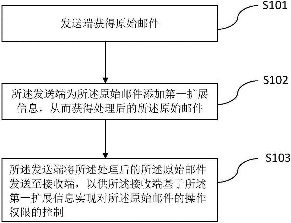 Mail sending method, mail control method, sending end and receiving end