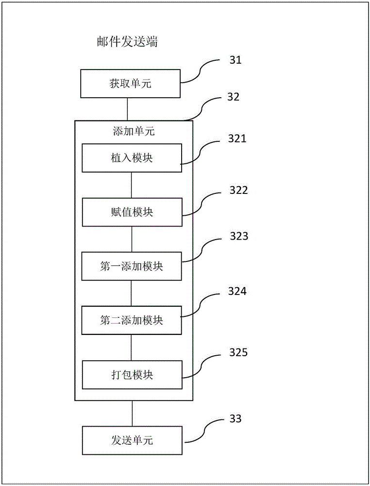 Mail sending method, mail control method, sending end and receiving end