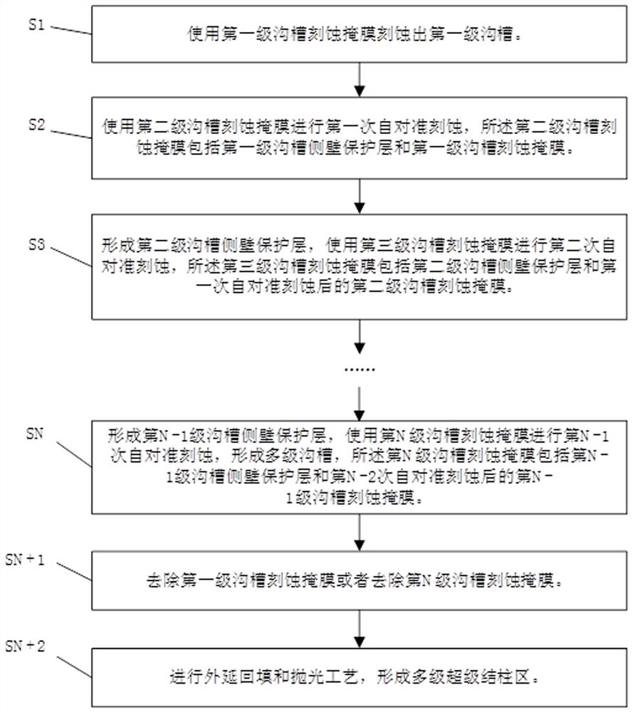 Multistage super junction structure and self-alignment preparation method thereof