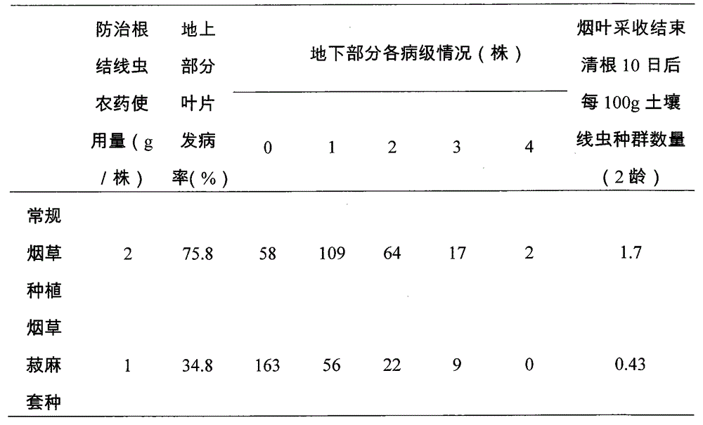 Method for preventing and controlling tobacco root-knot nematodes