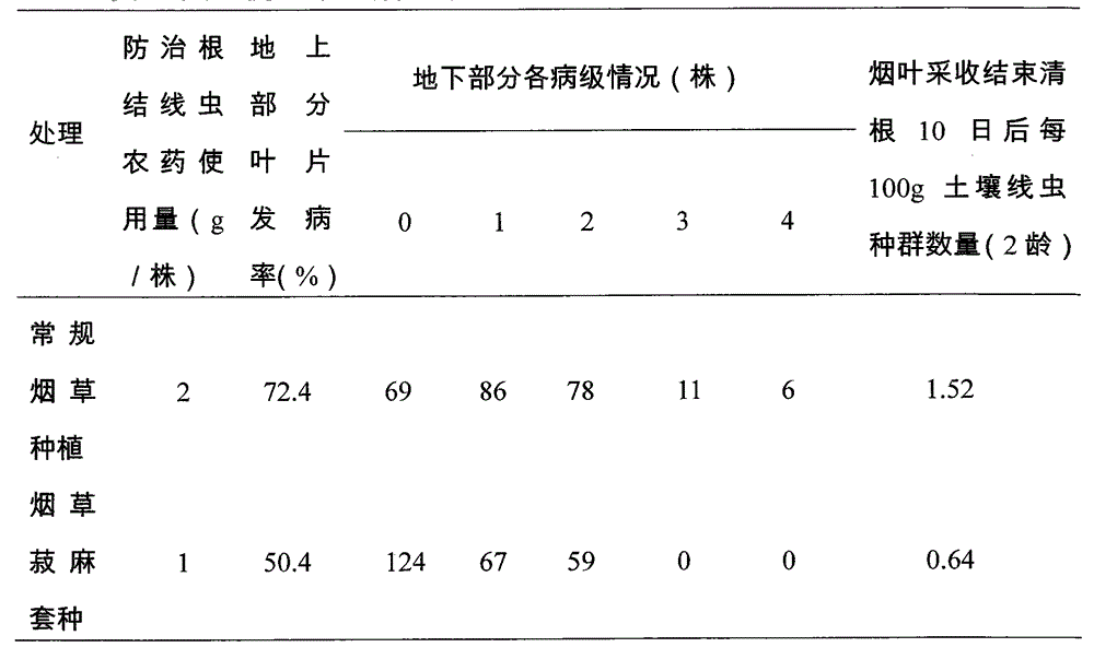 Method for preventing and controlling tobacco root-knot nematodes