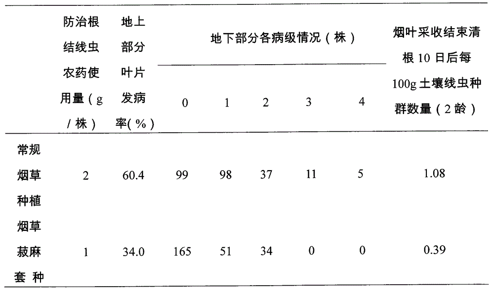 Method for preventing and controlling tobacco root-knot nematodes