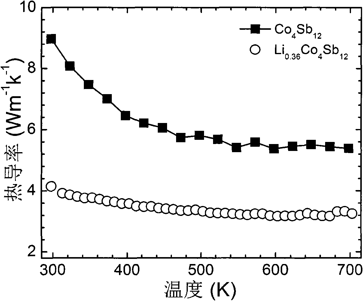 High-pressure synthesis preparation method of high-performance densification filled skutterudite thermoelectric material