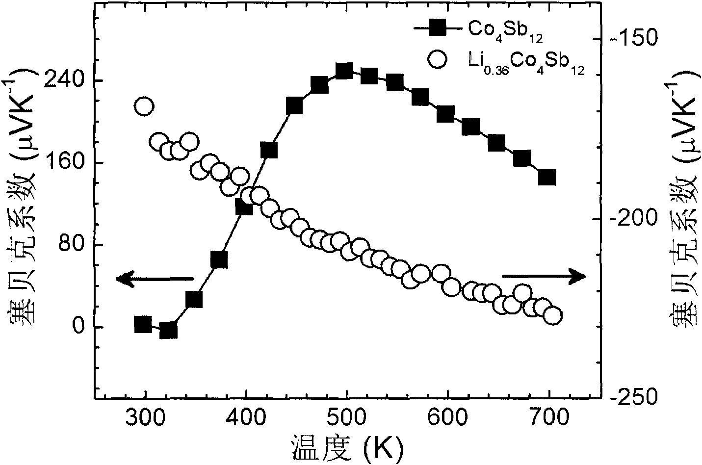 High-pressure synthesis preparation method of high-performance densification filled skutterudite thermoelectric material