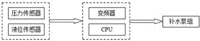 Smart urban heat supply energy consumption management and control technical platform