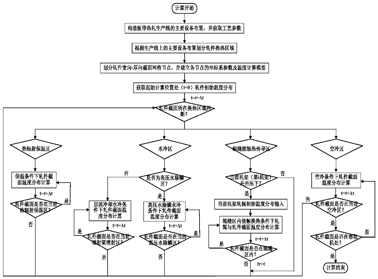 Rolled part temperature obtaining method and device for plate-strip hot-rolling production line